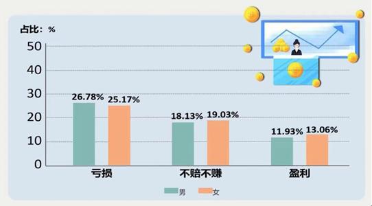 最新调查 中国女性投资赚钱比例高于男性 这三大城市女性最会投资赚钱...
